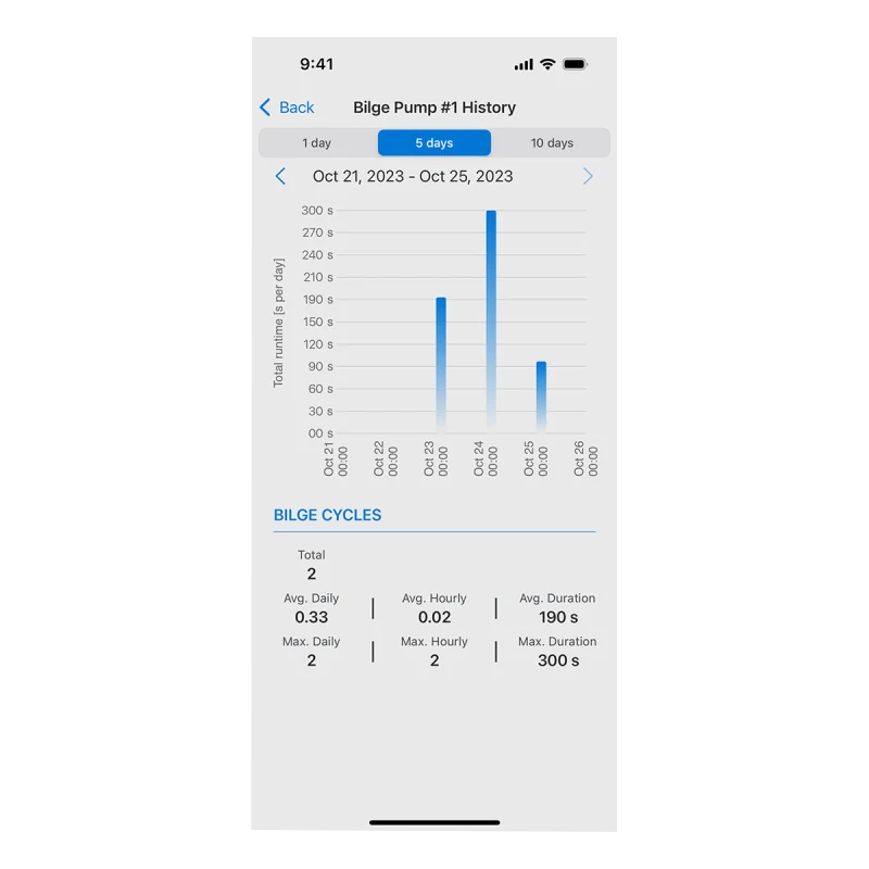 Garmin OnDeck Hub screen showing Bilge Pump #1 history with blue bar chart and cycle stats
